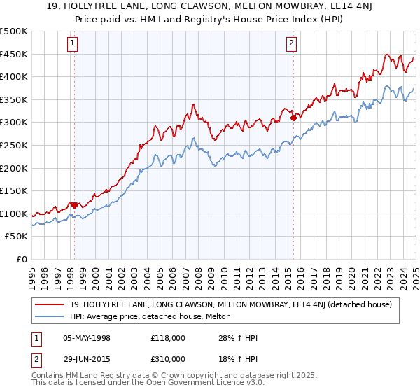 19, HOLLYTREE LANE, LONG CLAWSON, MELTON MOWBRAY, LE14 4NJ: Price paid vs HM Land Registry's House Price Index