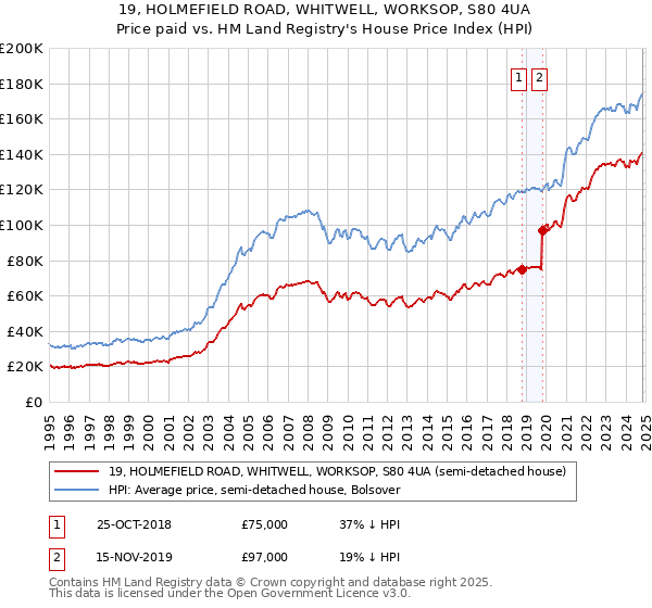 19, HOLMEFIELD ROAD, WHITWELL, WORKSOP, S80 4UA: Price paid vs HM Land Registry's House Price Index