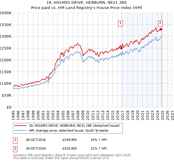 19, HOLMES DRIVE, HEBBURN, NE31 2BE: Price paid vs HM Land Registry's House Price Index