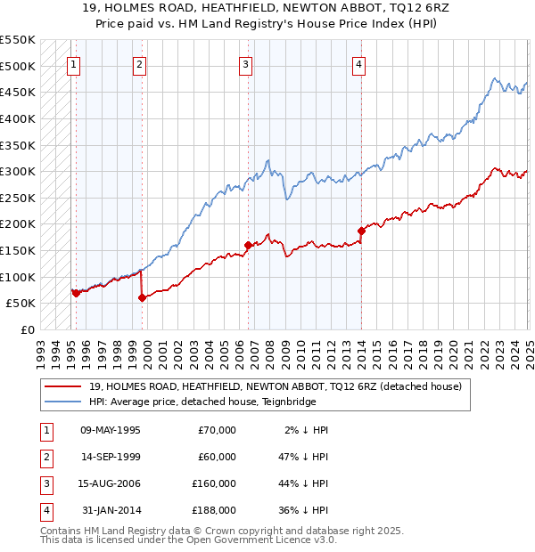 19, HOLMES ROAD, HEATHFIELD, NEWTON ABBOT, TQ12 6RZ: Price paid vs HM Land Registry's House Price Index