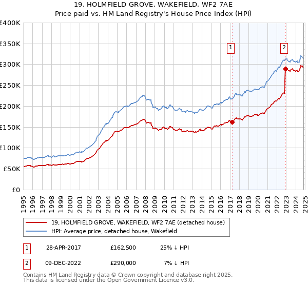 19, HOLMFIELD GROVE, WAKEFIELD, WF2 7AE: Price paid vs HM Land Registry's House Price Index