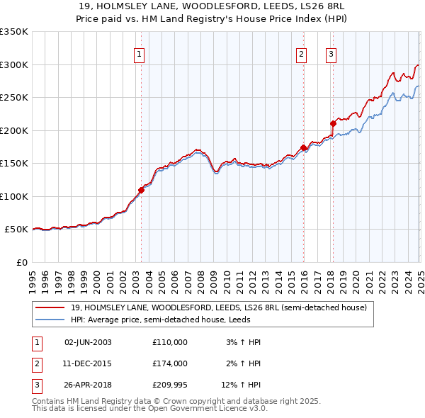 19, HOLMSLEY LANE, WOODLESFORD, LEEDS, LS26 8RL: Price paid vs HM Land Registry's House Price Index