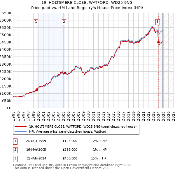 19, HOLTSMERE CLOSE, WATFORD, WD25 9NG: Price paid vs HM Land Registry's House Price Index