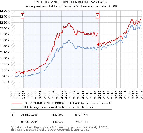 19, HOLYLAND DRIVE, PEMBROKE, SA71 4BG: Price paid vs HM Land Registry's House Price Index