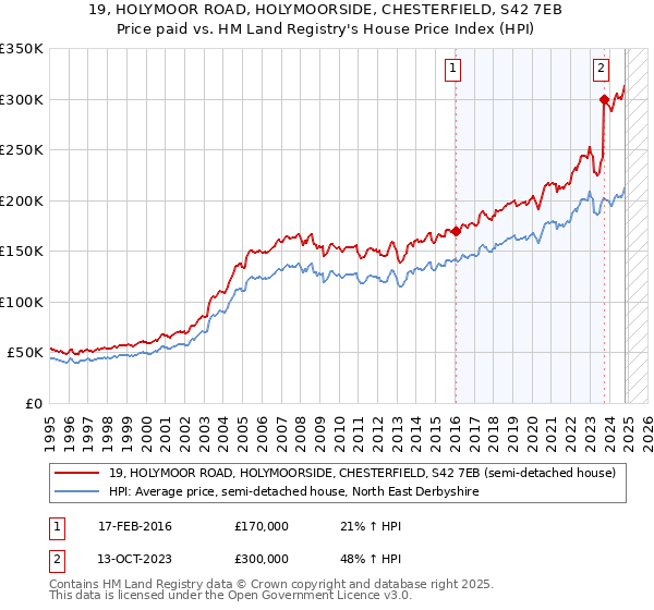 19, HOLYMOOR ROAD, HOLYMOORSIDE, CHESTERFIELD, S42 7EB: Price paid vs HM Land Registry's House Price Index