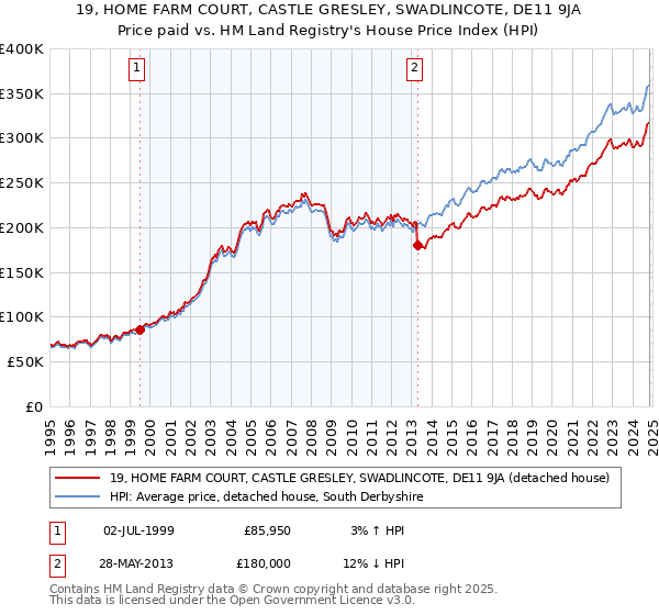 19, HOME FARM COURT, CASTLE GRESLEY, SWADLINCOTE, DE11 9JA: Price paid vs HM Land Registry's House Price Index