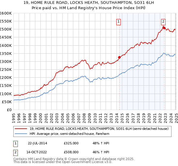 19, HOME RULE ROAD, LOCKS HEATH, SOUTHAMPTON, SO31 6LH: Price paid vs HM Land Registry's House Price Index