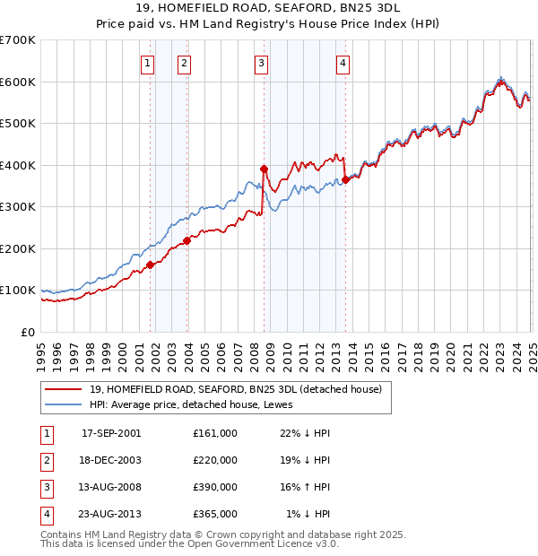 19, HOMEFIELD ROAD, SEAFORD, BN25 3DL: Price paid vs HM Land Registry's House Price Index