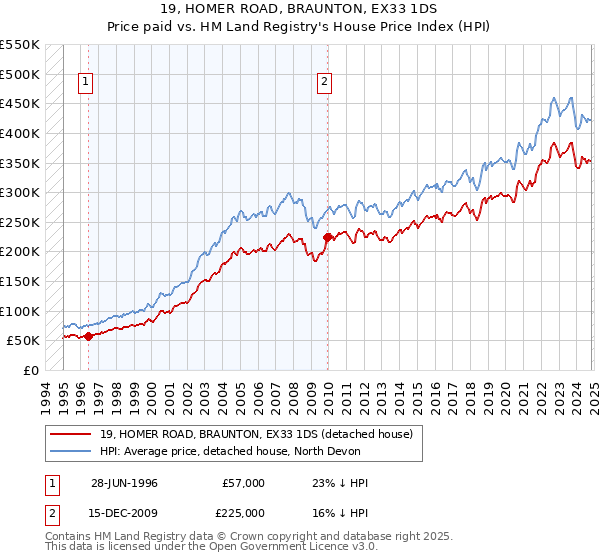 19, HOMER ROAD, BRAUNTON, EX33 1DS: Price paid vs HM Land Registry's House Price Index