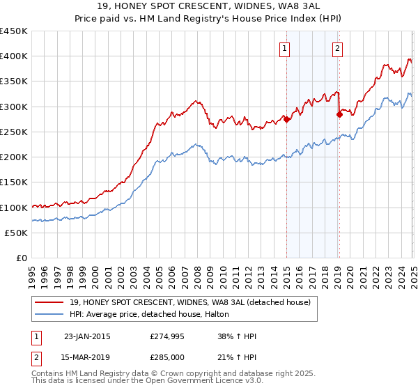 19, HONEY SPOT CRESCENT, WIDNES, WA8 3AL: Price paid vs HM Land Registry's House Price Index