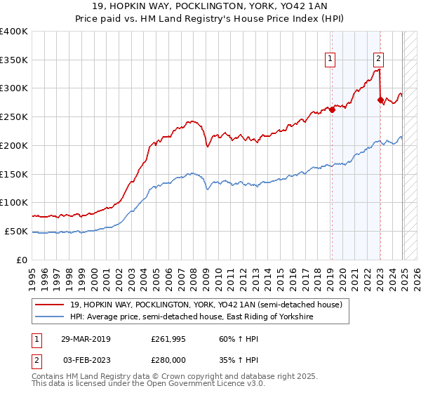 19, HOPKIN WAY, POCKLINGTON, YORK, YO42 1AN: Price paid vs HM Land Registry's House Price Index