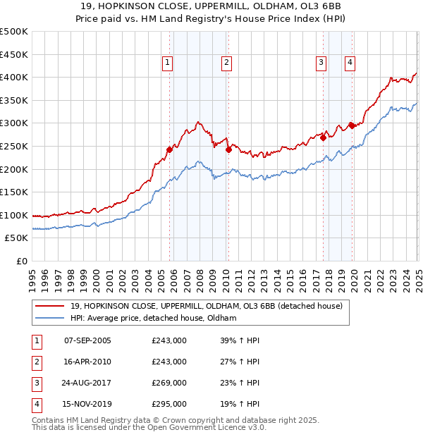 19, HOPKINSON CLOSE, UPPERMILL, OLDHAM, OL3 6BB: Price paid vs HM Land Registry's House Price Index