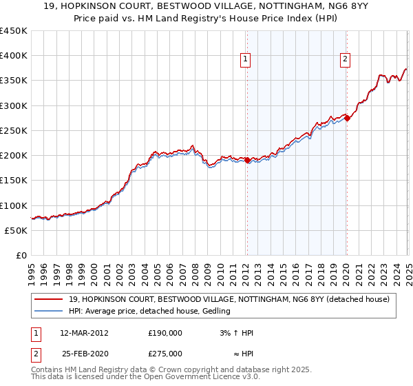 19, HOPKINSON COURT, BESTWOOD VILLAGE, NOTTINGHAM, NG6 8YY: Price paid vs HM Land Registry's House Price Index