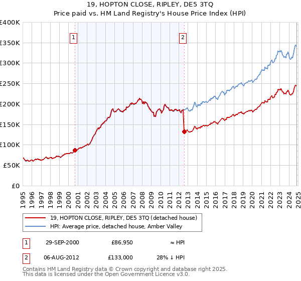 19, HOPTON CLOSE, RIPLEY, DE5 3TQ: Price paid vs HM Land Registry's House Price Index