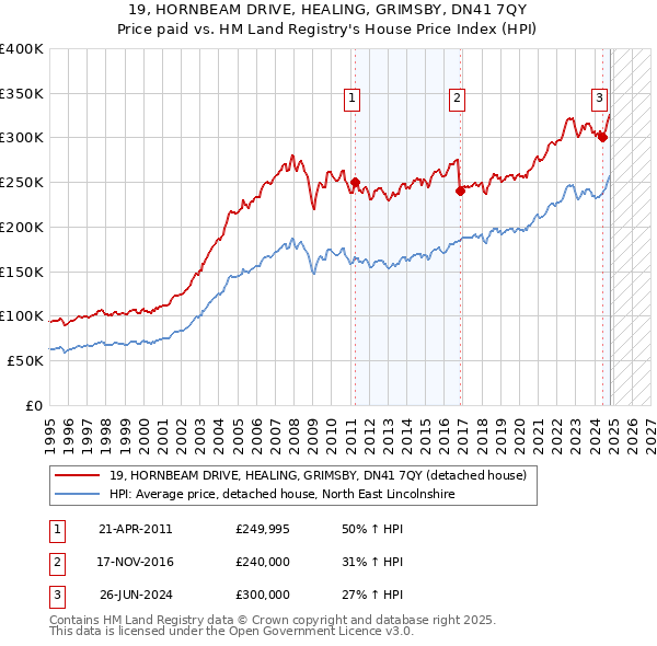 19, HORNBEAM DRIVE, HEALING, GRIMSBY, DN41 7QY: Price paid vs HM Land Registry's House Price Index