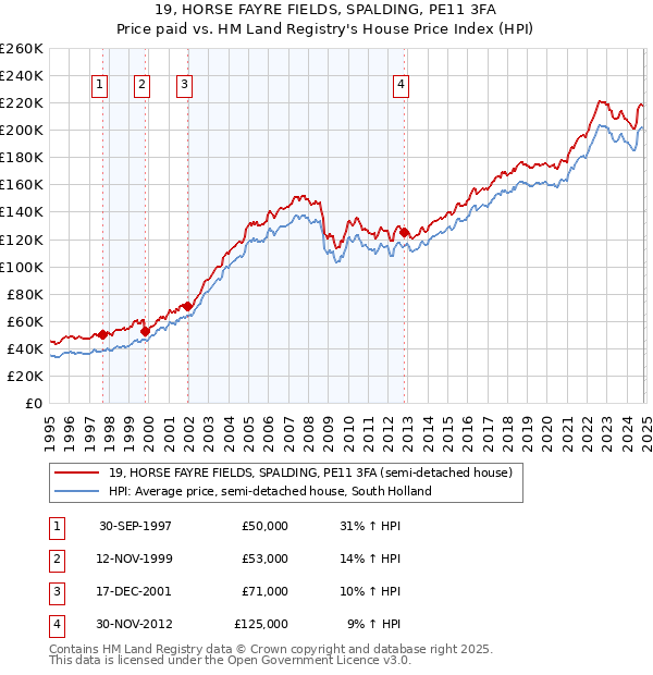 19, HORSE FAYRE FIELDS, SPALDING, PE11 3FA: Price paid vs HM Land Registry's House Price Index