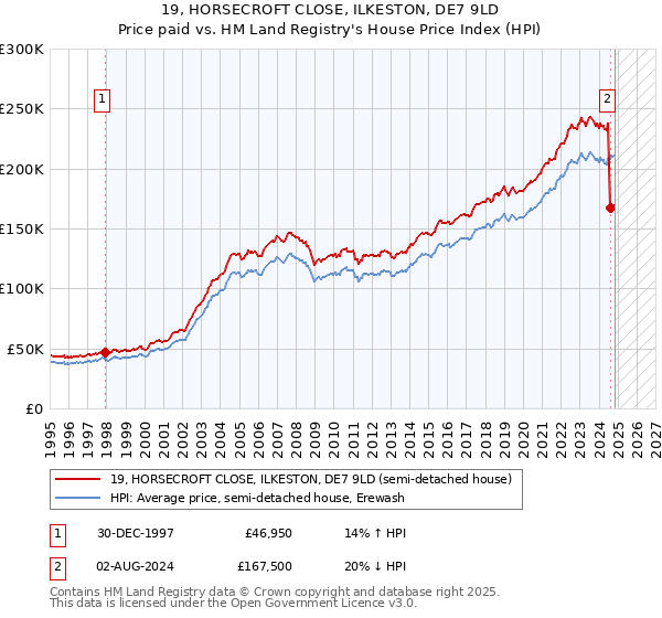 19, HORSECROFT CLOSE, ILKESTON, DE7 9LD: Price paid vs HM Land Registry's House Price Index