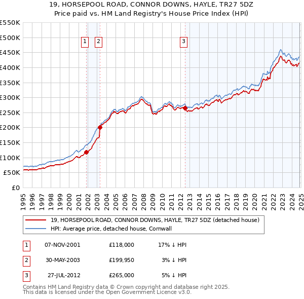 19, HORSEPOOL ROAD, CONNOR DOWNS, HAYLE, TR27 5DZ: Price paid vs HM Land Registry's House Price Index