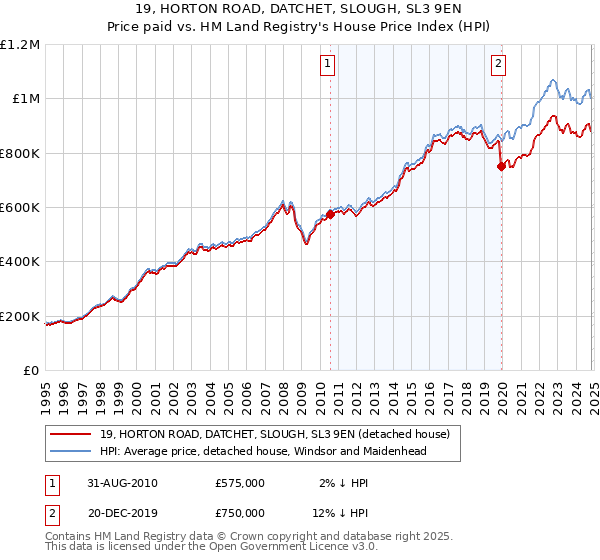 19, HORTON ROAD, DATCHET, SLOUGH, SL3 9EN: Price paid vs HM Land Registry's House Price Index