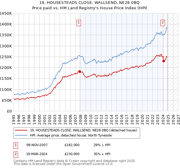 19, HOUSESTEADS CLOSE, WALLSEND, NE28 0BQ: Price paid vs HM Land Registry's House Price Index