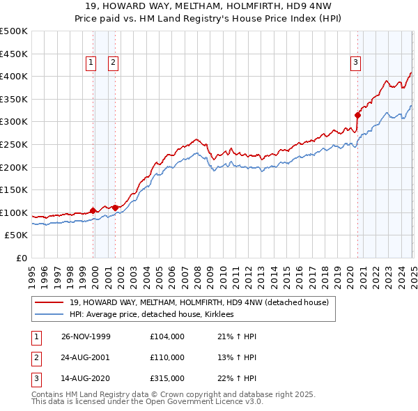 19, HOWARD WAY, MELTHAM, HOLMFIRTH, HD9 4NW: Price paid vs HM Land Registry's House Price Index