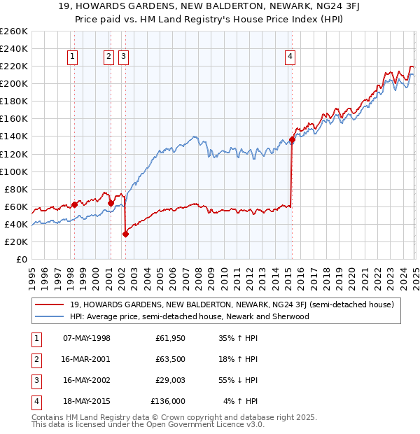 19, HOWARDS GARDENS, NEW BALDERTON, NEWARK, NG24 3FJ: Price paid vs HM Land Registry's House Price Index