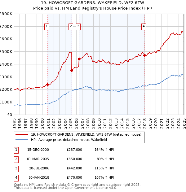 19, HOWCROFT GARDENS, WAKEFIELD, WF2 6TW: Price paid vs HM Land Registry's House Price Index