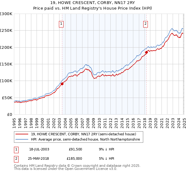 19, HOWE CRESCENT, CORBY, NN17 2RY: Price paid vs HM Land Registry's House Price Index