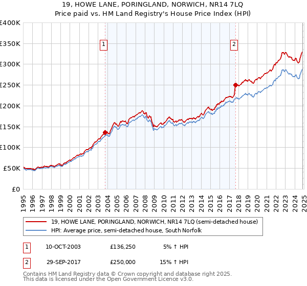 19, HOWE LANE, PORINGLAND, NORWICH, NR14 7LQ: Price paid vs HM Land Registry's House Price Index