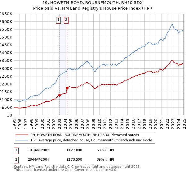 19, HOWETH ROAD, BOURNEMOUTH, BH10 5DX: Price paid vs HM Land Registry's House Price Index