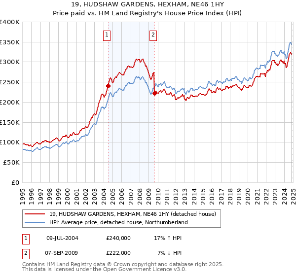 19, HUDSHAW GARDENS, HEXHAM, NE46 1HY: Price paid vs HM Land Registry's House Price Index