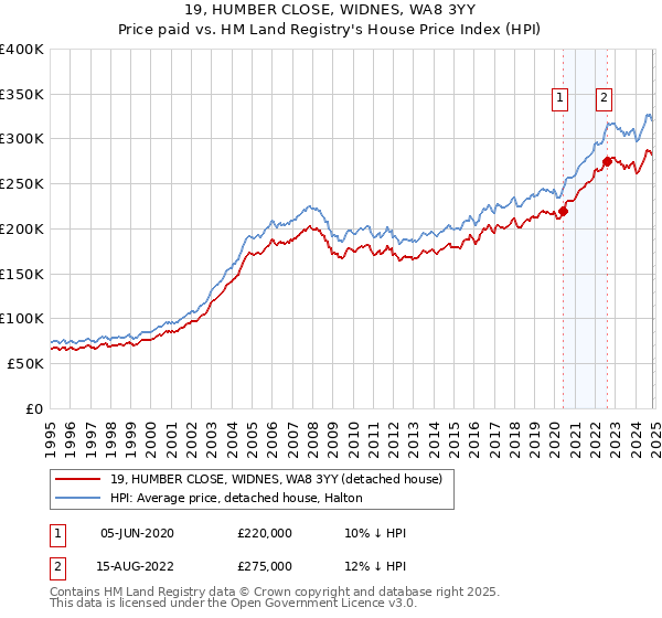 19, HUMBER CLOSE, WIDNES, WA8 3YY: Price paid vs HM Land Registry's House Price Index