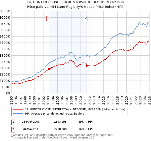 19, HUNTER CLOSE, SHORTSTOWN, BEDFORD, MK42 0FN: Price paid vs HM Land Registry's House Price Index