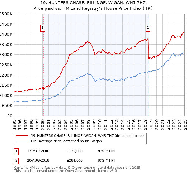 19, HUNTERS CHASE, BILLINGE, WIGAN, WN5 7HZ: Price paid vs HM Land Registry's House Price Index