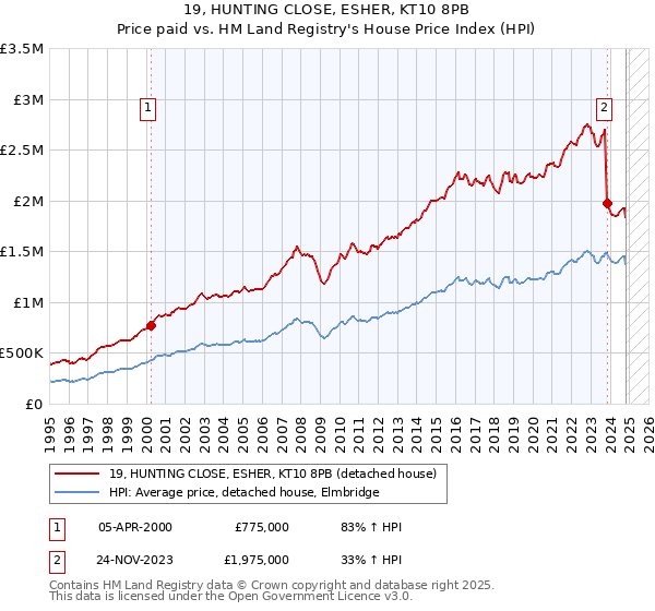 19, HUNTING CLOSE, ESHER, KT10 8PB: Price paid vs HM Land Registry's House Price Index