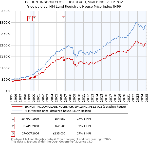 19, HUNTINGDON CLOSE, HOLBEACH, SPALDING, PE12 7QZ: Price paid vs HM Land Registry's House Price Index