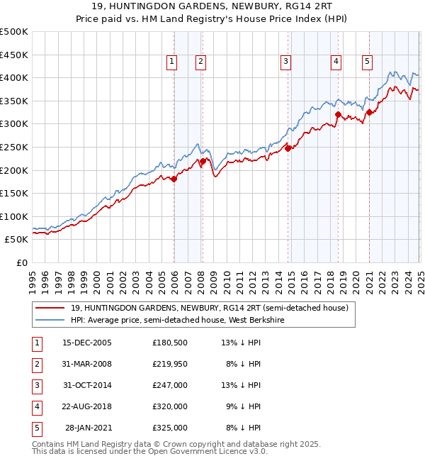 19, HUNTINGDON GARDENS, NEWBURY, RG14 2RT: Price paid vs HM Land Registry's House Price Index