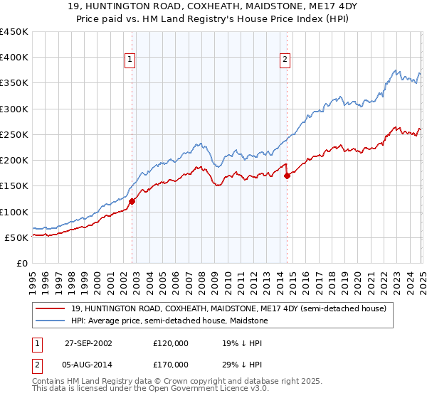 19, HUNTINGTON ROAD, COXHEATH, MAIDSTONE, ME17 4DY: Price paid vs HM Land Registry's House Price Index