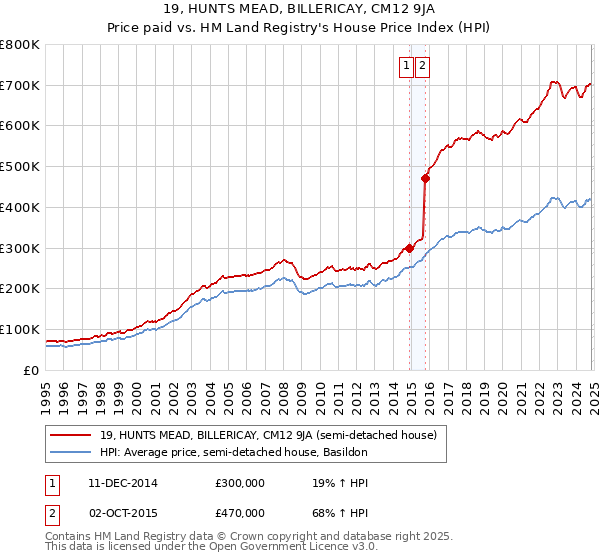 19, HUNTS MEAD, BILLERICAY, CM12 9JA: Price paid vs HM Land Registry's House Price Index