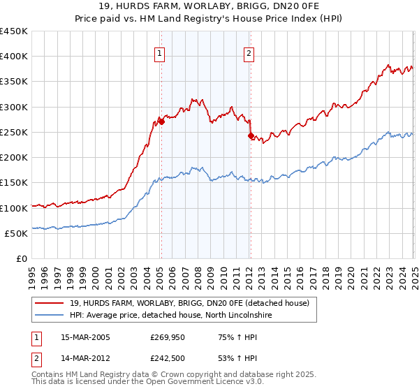 19, HURDS FARM, WORLABY, BRIGG, DN20 0FE: Price paid vs HM Land Registry's House Price Index