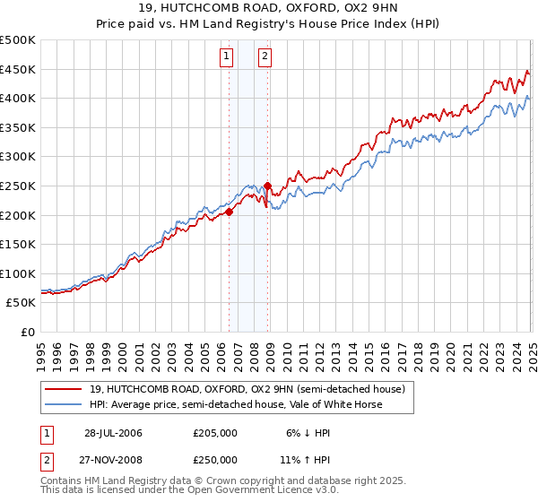 19, HUTCHCOMB ROAD, OXFORD, OX2 9HN: Price paid vs HM Land Registry's House Price Index