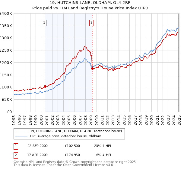 19, HUTCHINS LANE, OLDHAM, OL4 2RF: Price paid vs HM Land Registry's House Price Index