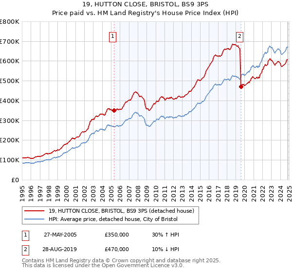 19, HUTTON CLOSE, BRISTOL, BS9 3PS: Price paid vs HM Land Registry's House Price Index