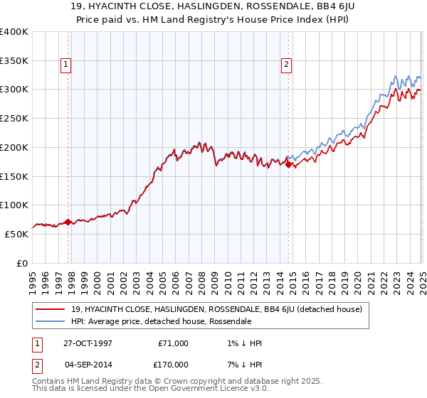 19, HYACINTH CLOSE, HASLINGDEN, ROSSENDALE, BB4 6JU: Price paid vs HM Land Registry's House Price Index