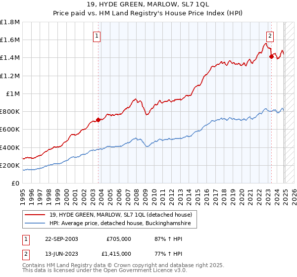 19, HYDE GREEN, MARLOW, SL7 1QL: Price paid vs HM Land Registry's House Price Index