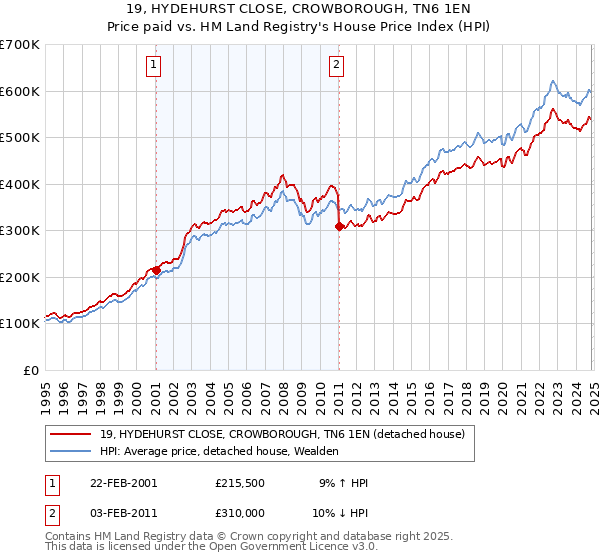 19, HYDEHURST CLOSE, CROWBOROUGH, TN6 1EN: Price paid vs HM Land Registry's House Price Index