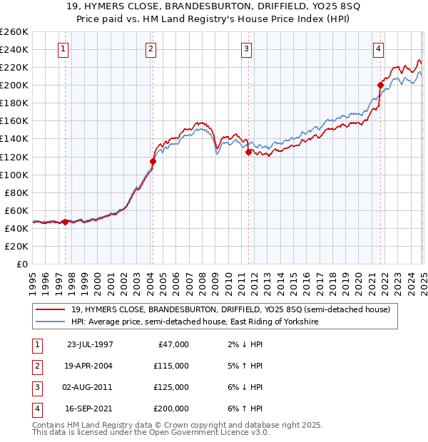 19, HYMERS CLOSE, BRANDESBURTON, DRIFFIELD, YO25 8SQ: Price paid vs HM Land Registry's House Price Index