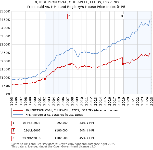 19, IBBETSON OVAL, CHURWELL, LEEDS, LS27 7RY: Price paid vs HM Land Registry's House Price Index