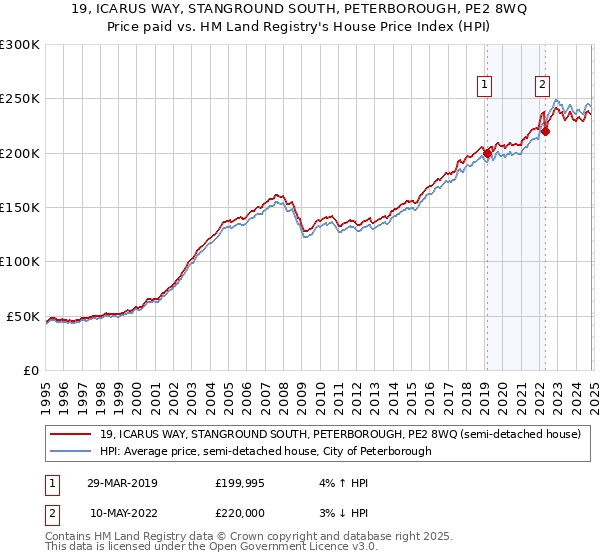 19, ICARUS WAY, STANGROUND SOUTH, PETERBOROUGH, PE2 8WQ: Price paid vs HM Land Registry's House Price Index