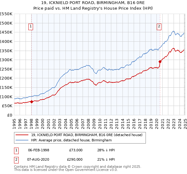 19, ICKNIELD PORT ROAD, BIRMINGHAM, B16 0RE: Price paid vs HM Land Registry's House Price Index